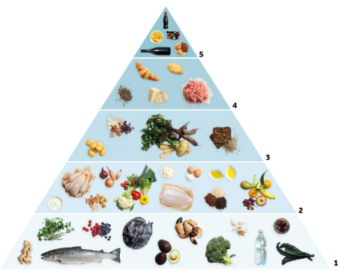 anti-inflammatory-diet-pyramide